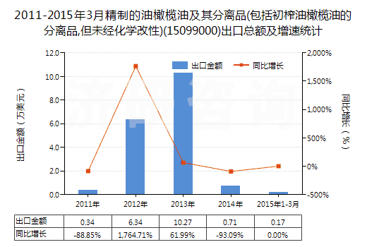 2011-2015年3月精制的油橄欖油及其分離品(包括初榨油橄欖油的分離品,但未經(jīng)化學(xué)改性)(15099000)出口總額及增速統(tǒng)計(jì)